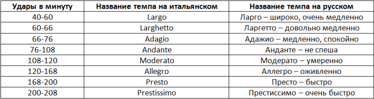 Presto allegro. Темпы метронома таблица. Темп Андантино метроном. Таблица музыкальных темпов ударов в минуту. Темпы в Музыке по метроному.