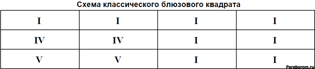 блюзовый квадрат. блюзовый квадрат табы. блюзовый квадрат на гитаре. блюзовый квадрат архаический. блюзовый квадрат.