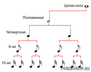 Что изображено на схеме музыка